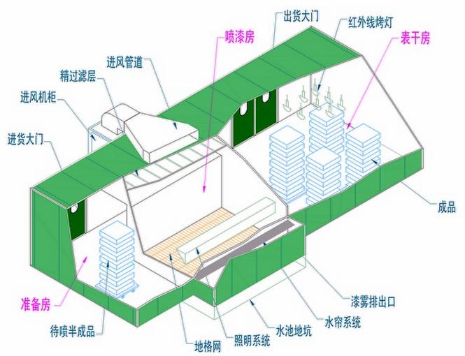 烤漆房廢氣處理設計