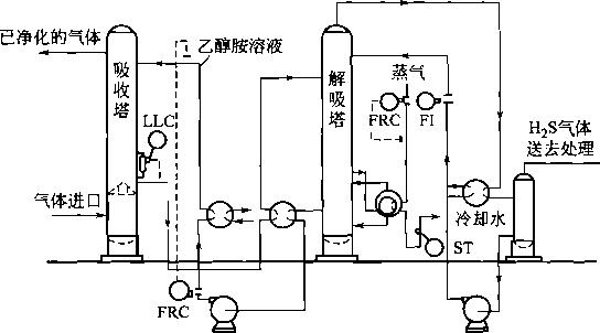 用醇胺吸收H2S氣體的流程